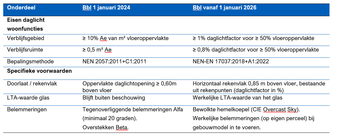 Tabel Nieuwe regels daglichttoetreding